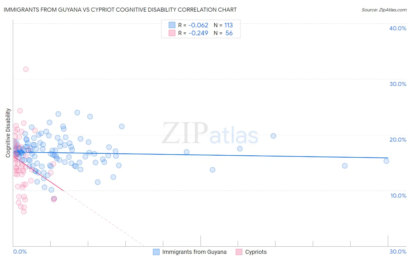 Immigrants from Guyana vs Cypriot Cognitive Disability