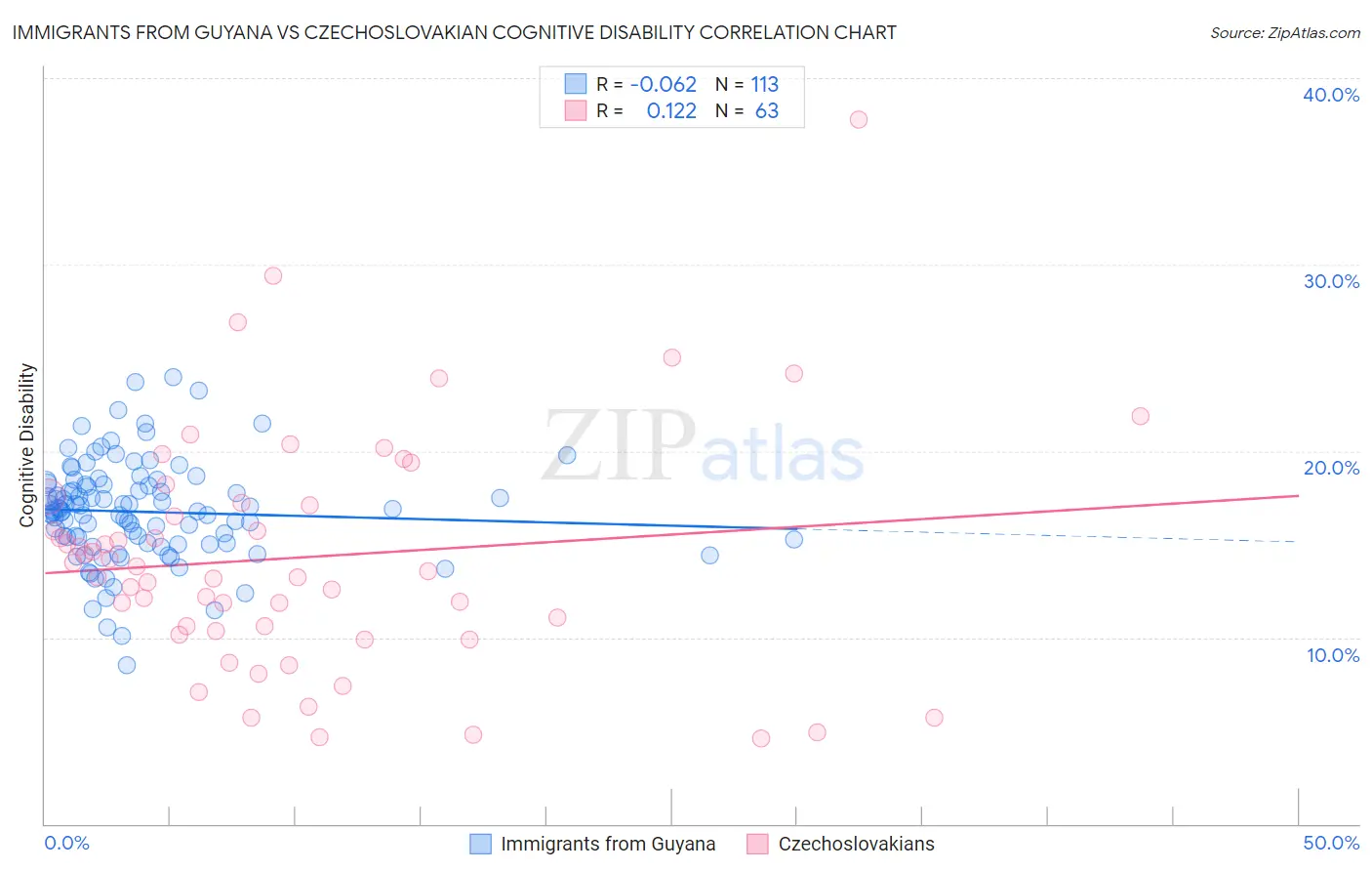 Immigrants from Guyana vs Czechoslovakian Cognitive Disability