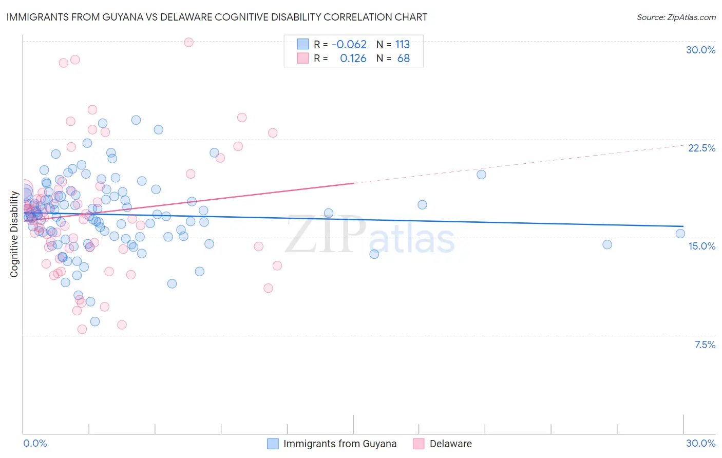 Immigrants from Guyana vs Delaware Cognitive Disability