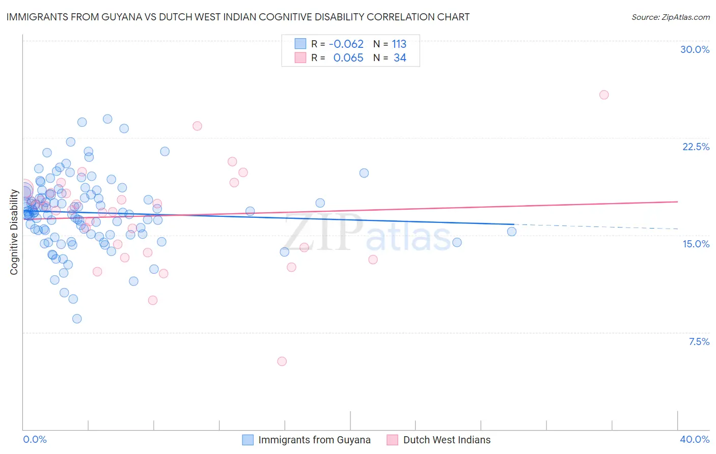 Immigrants from Guyana vs Dutch West Indian Cognitive Disability