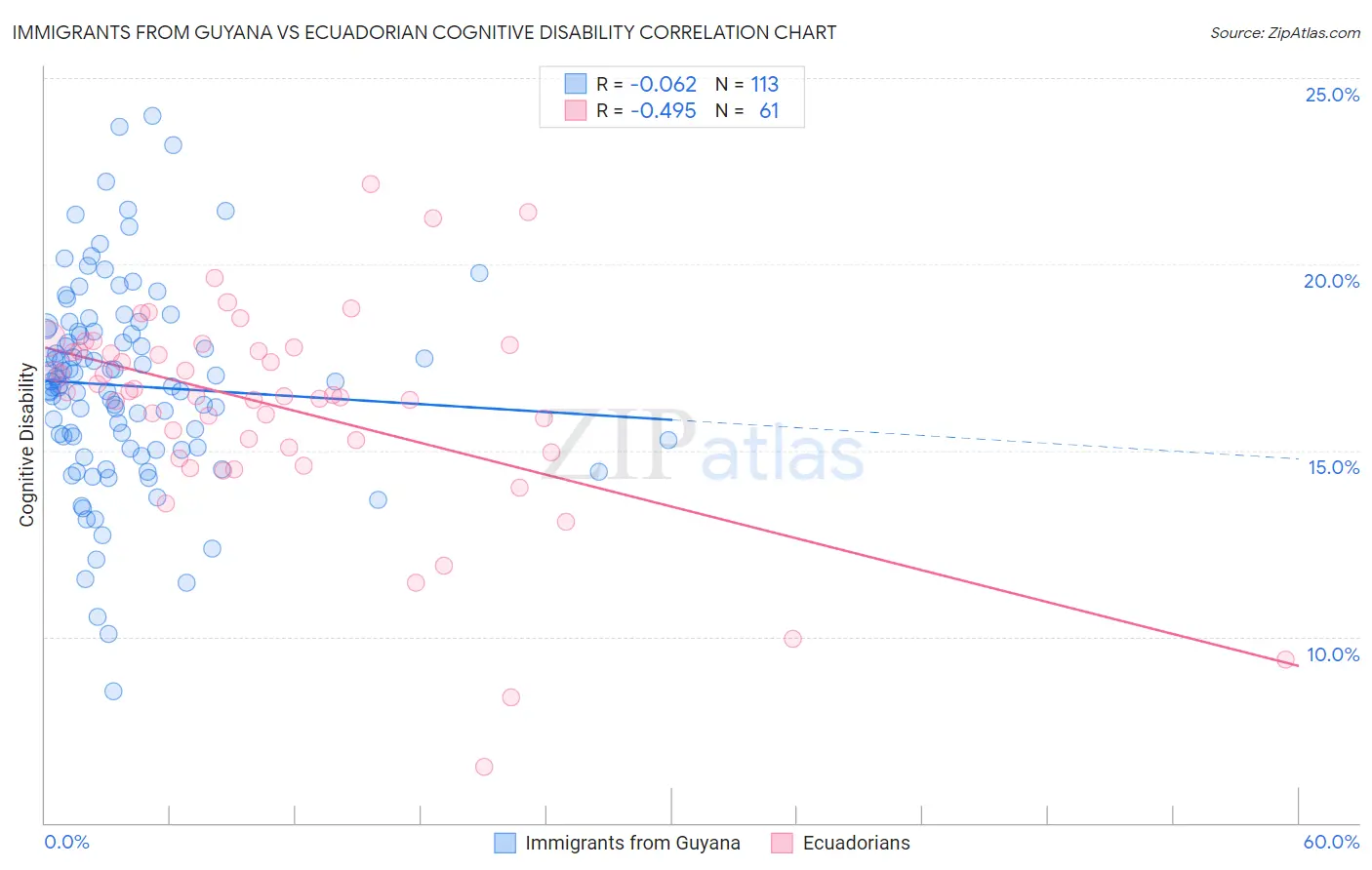 Immigrants from Guyana vs Ecuadorian Cognitive Disability