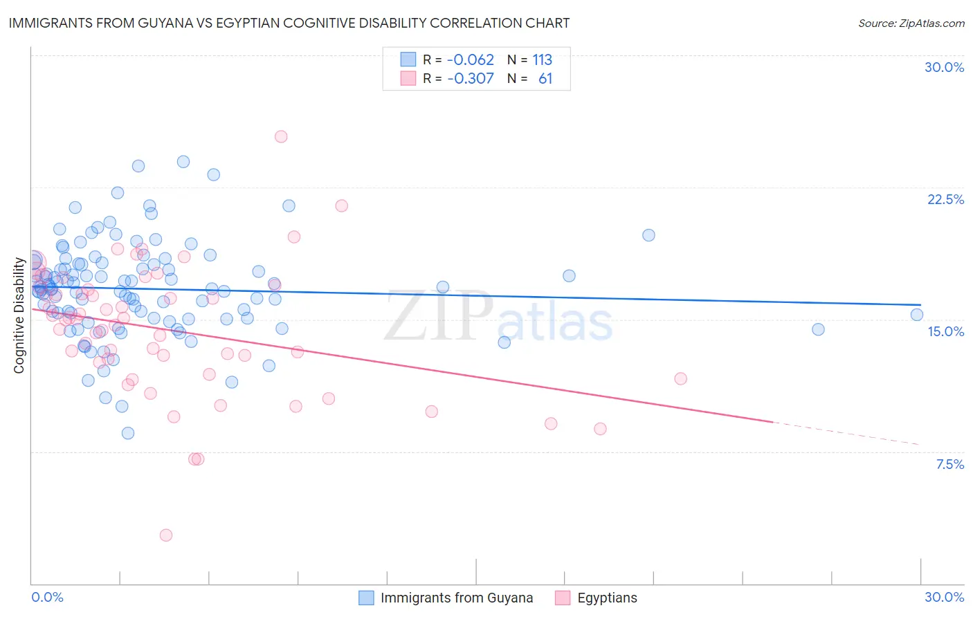 Immigrants from Guyana vs Egyptian Cognitive Disability