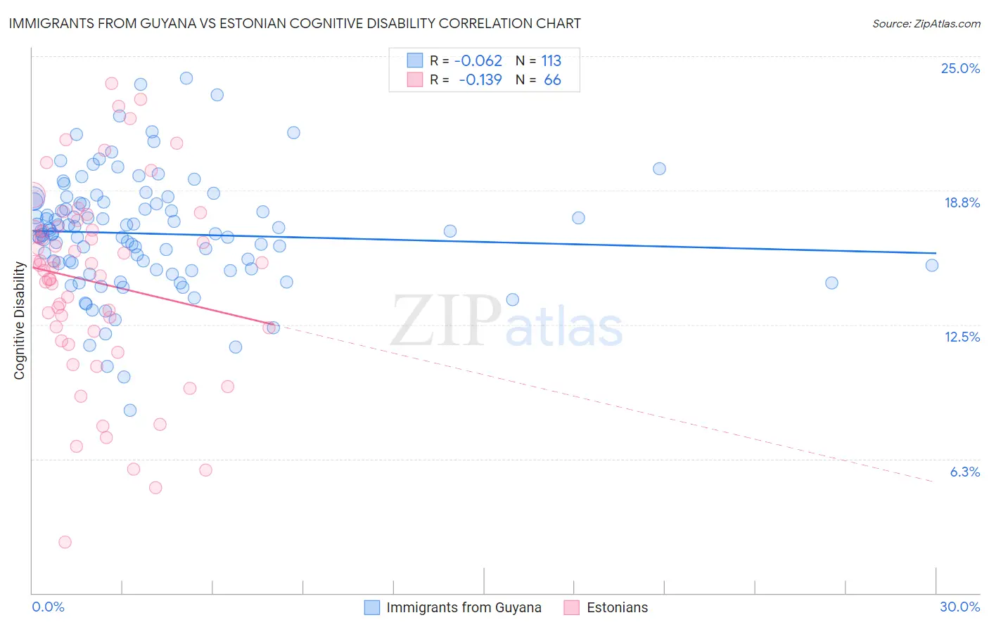 Immigrants from Guyana vs Estonian Cognitive Disability
