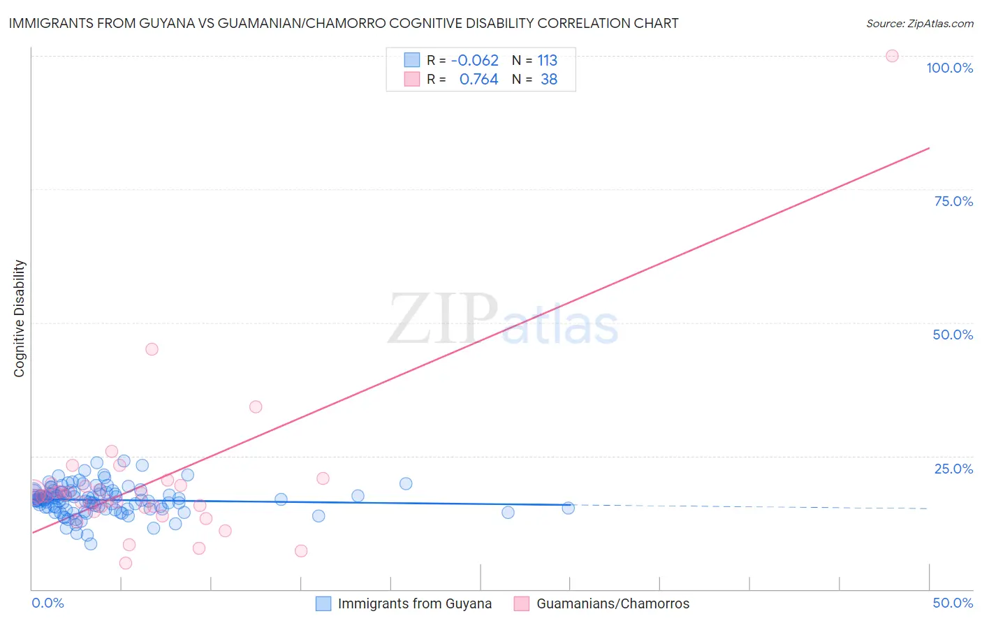 Immigrants from Guyana vs Guamanian/Chamorro Cognitive Disability