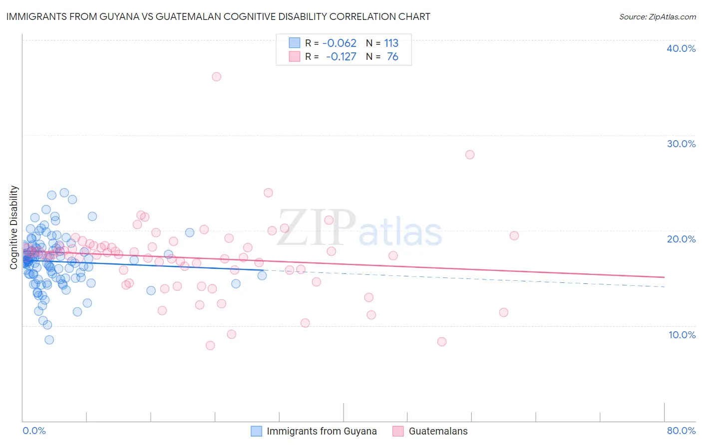 Immigrants from Guyana vs Guatemalan Cognitive Disability