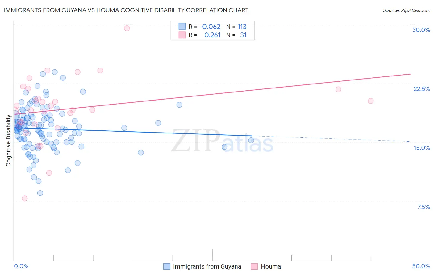 Immigrants from Guyana vs Houma Cognitive Disability