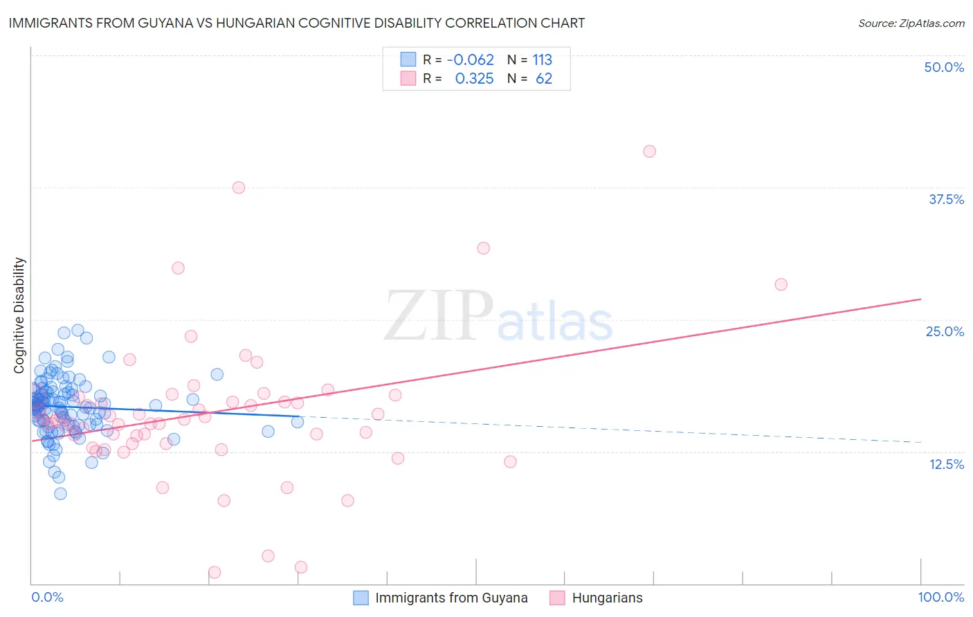 Immigrants from Guyana vs Hungarian Cognitive Disability