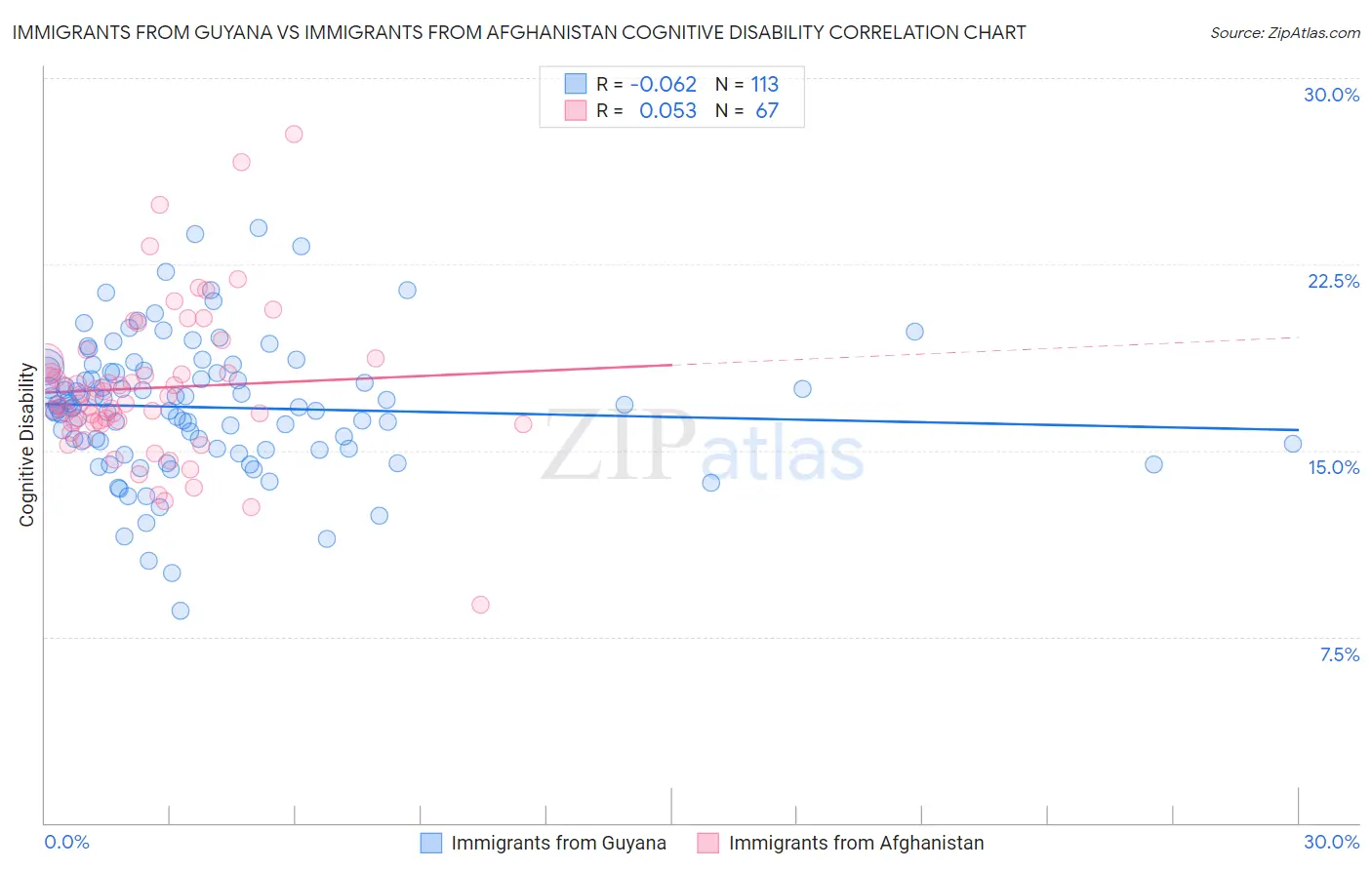 Immigrants from Guyana vs Immigrants from Afghanistan Cognitive Disability
