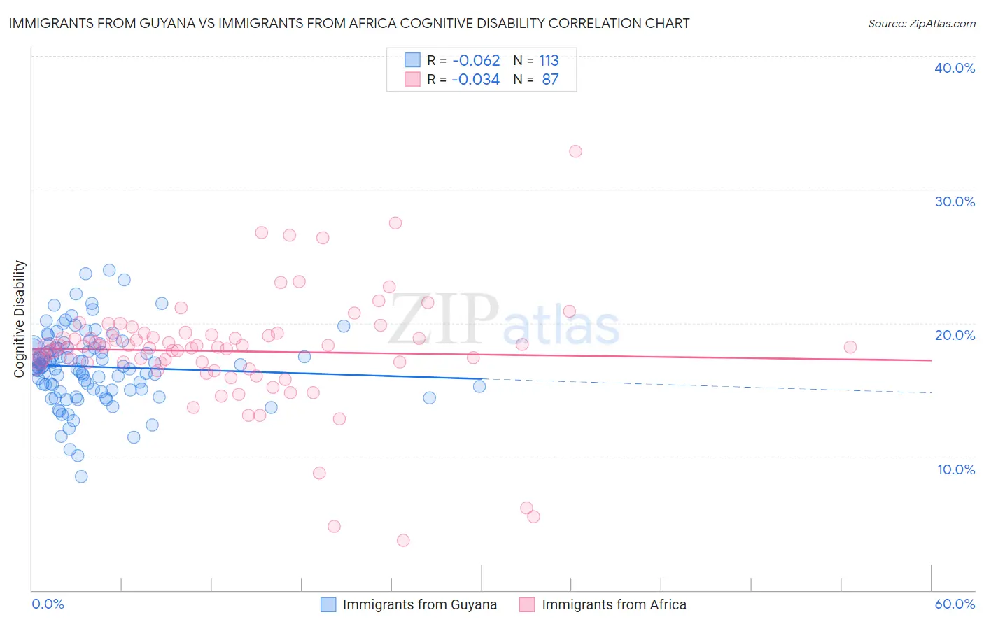 Immigrants from Guyana vs Immigrants from Africa Cognitive Disability