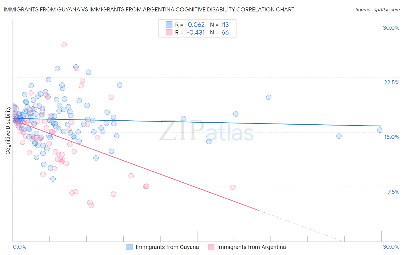 Immigrants from Guyana vs Immigrants from Argentina Cognitive Disability