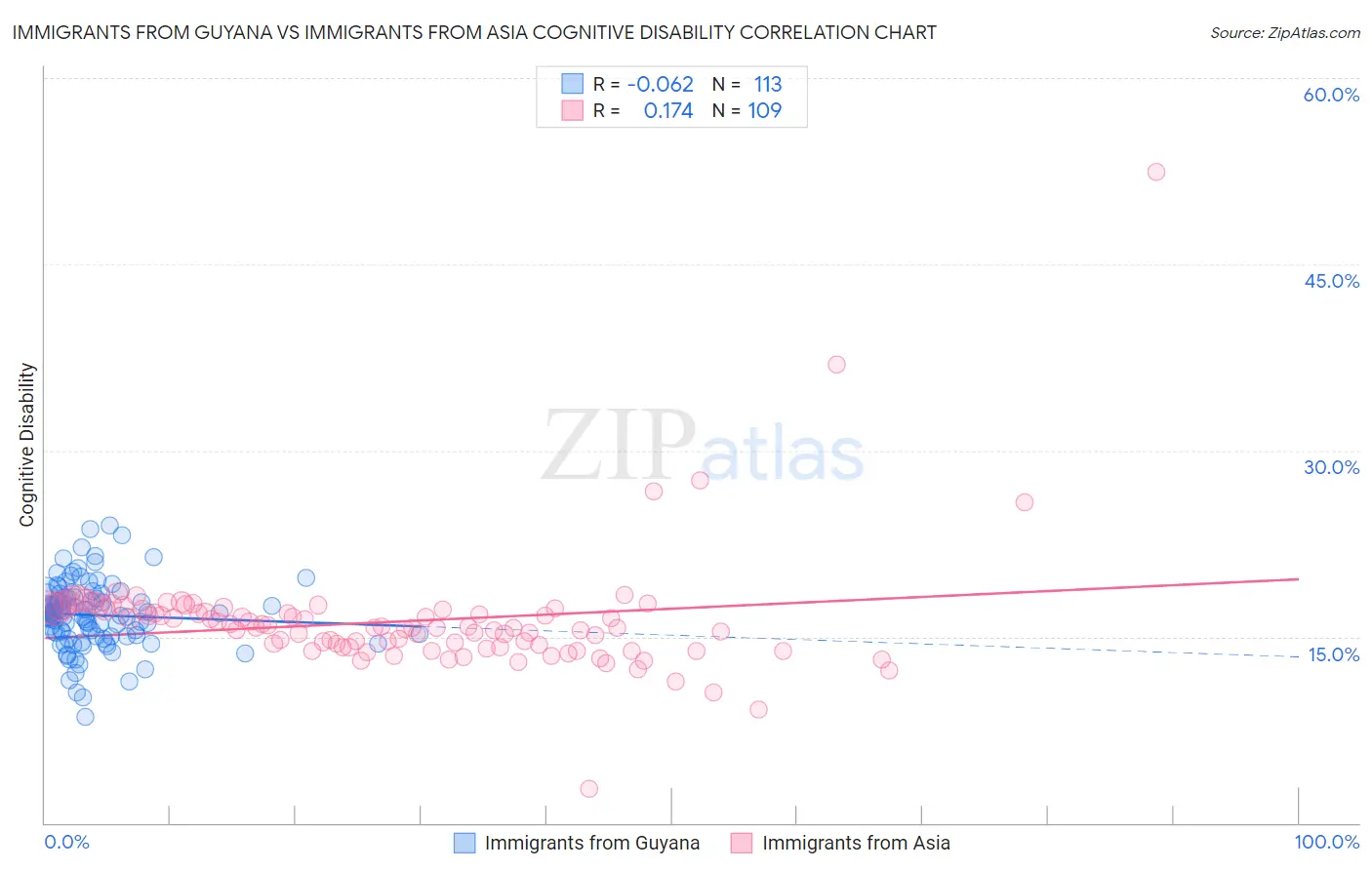 Immigrants from Guyana vs Immigrants from Asia Cognitive Disability