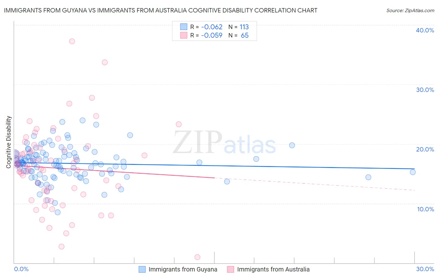 Immigrants from Guyana vs Immigrants from Australia Cognitive Disability