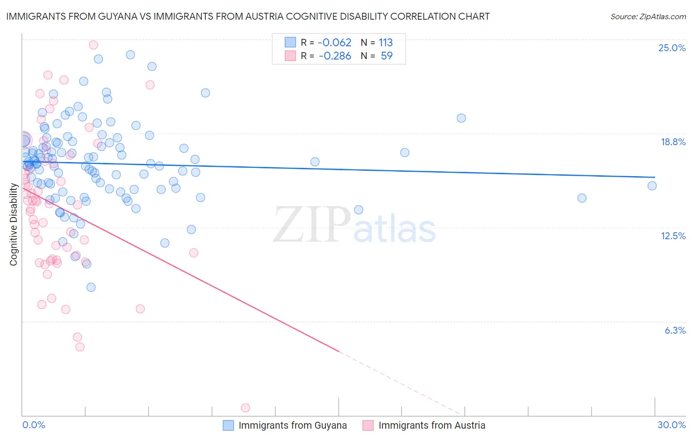 Immigrants from Guyana vs Immigrants from Austria Cognitive Disability