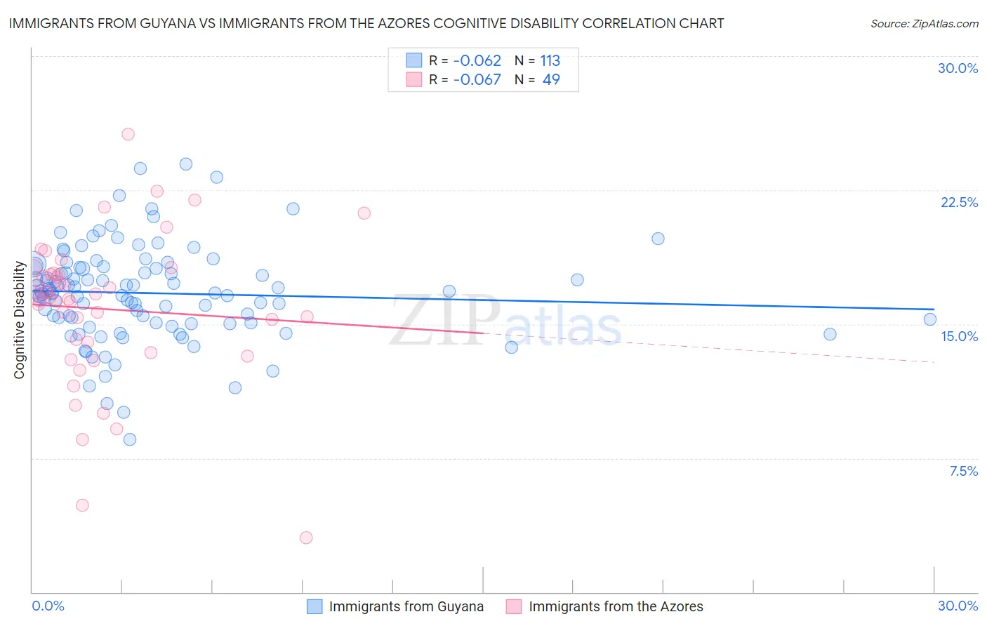 Immigrants from Guyana vs Immigrants from the Azores Cognitive Disability