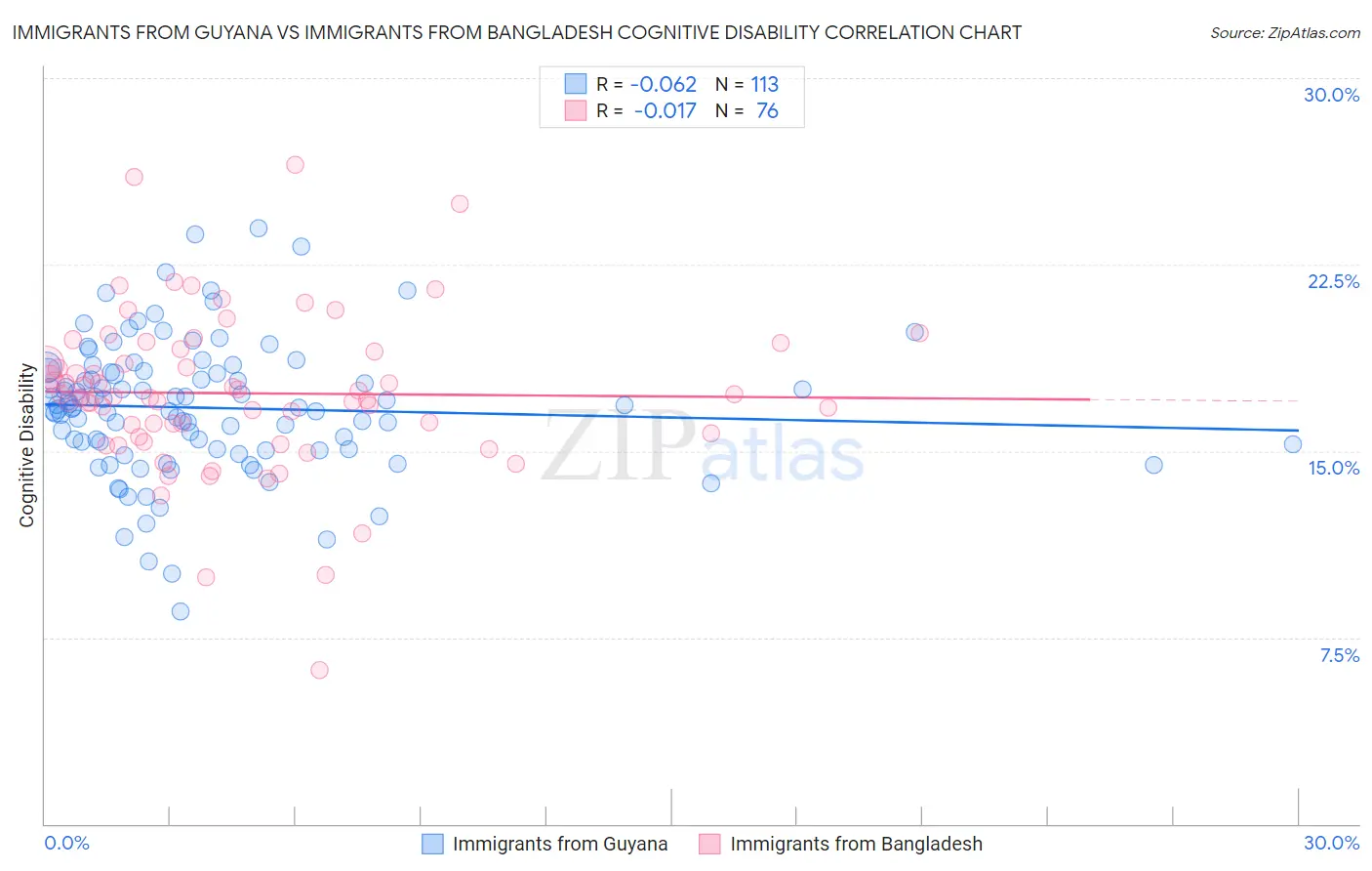 Immigrants from Guyana vs Immigrants from Bangladesh Cognitive Disability