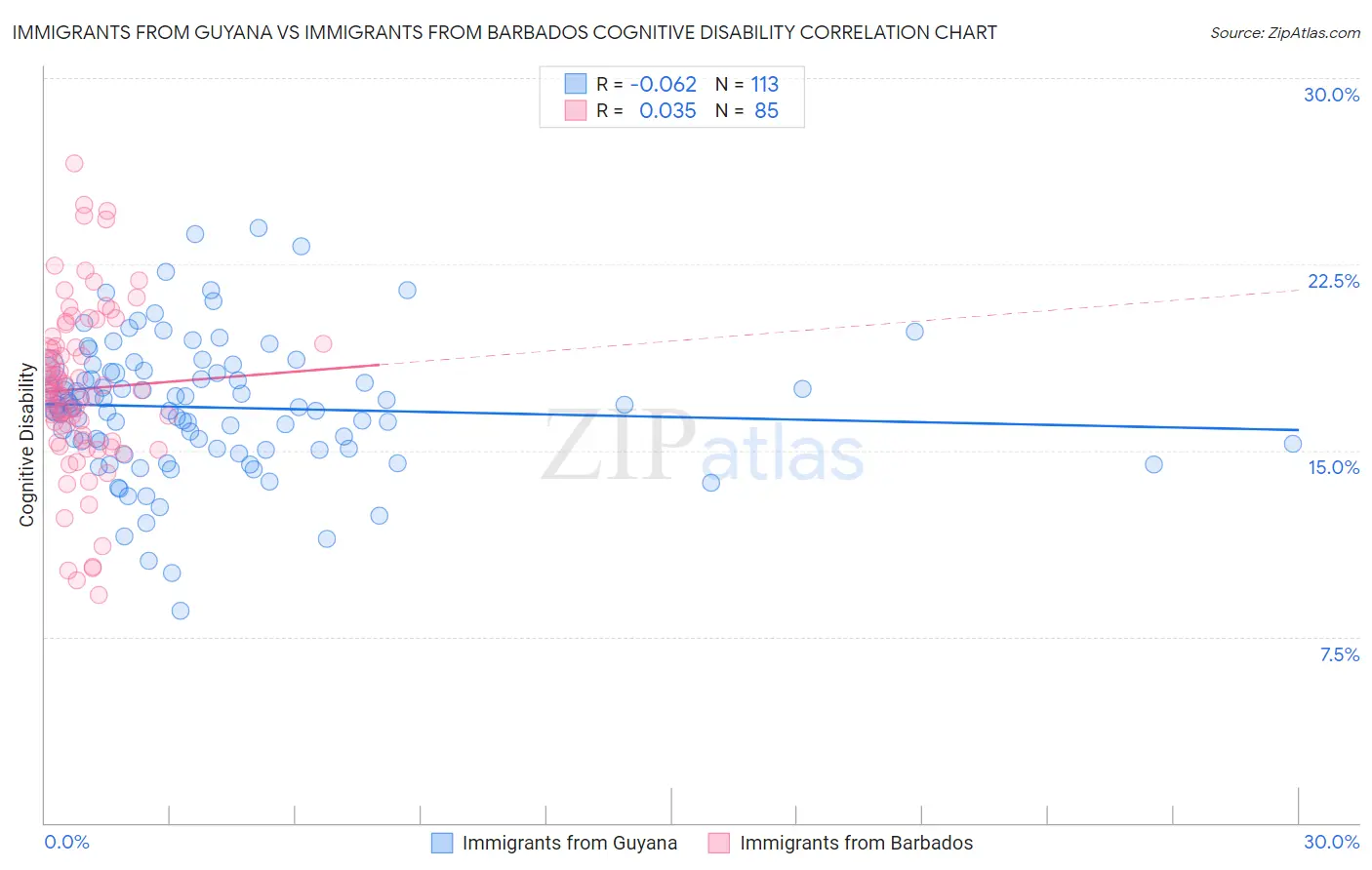 Immigrants from Guyana vs Immigrants from Barbados Cognitive Disability