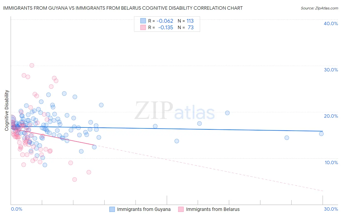 Immigrants from Guyana vs Immigrants from Belarus Cognitive Disability