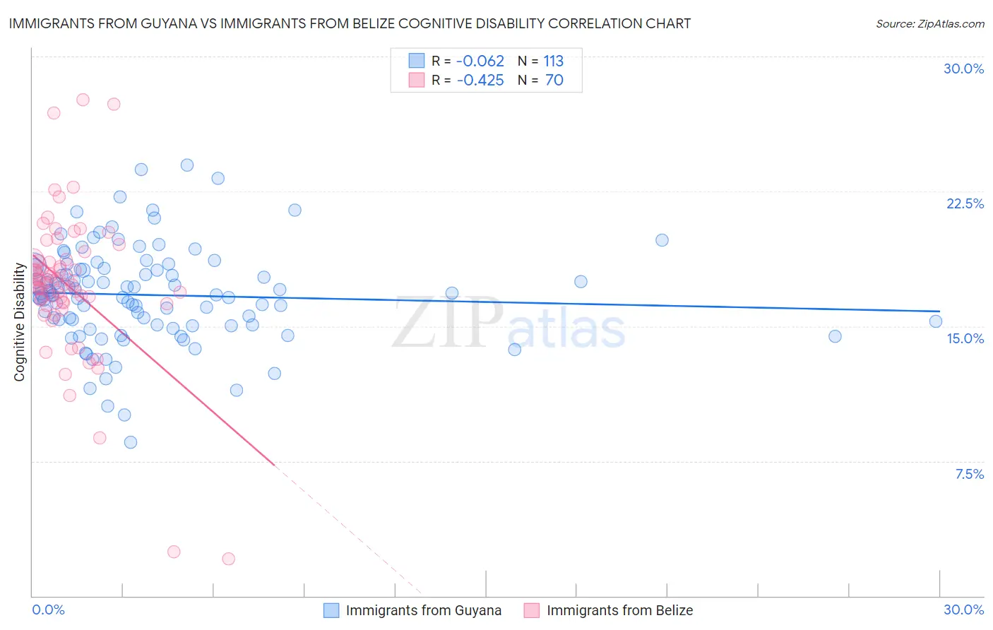 Immigrants from Guyana vs Immigrants from Belize Cognitive Disability