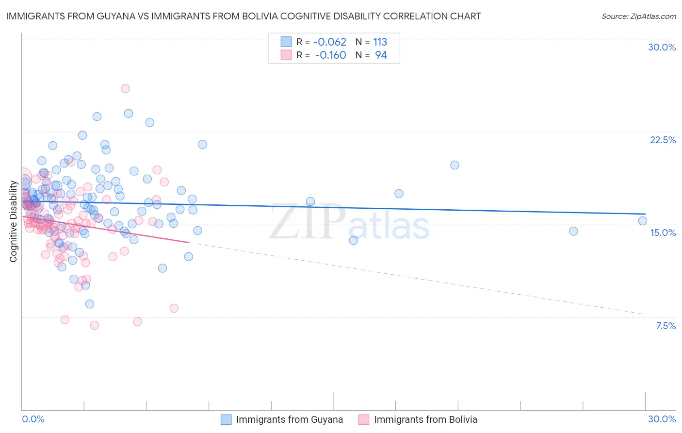 Immigrants from Guyana vs Immigrants from Bolivia Cognitive Disability