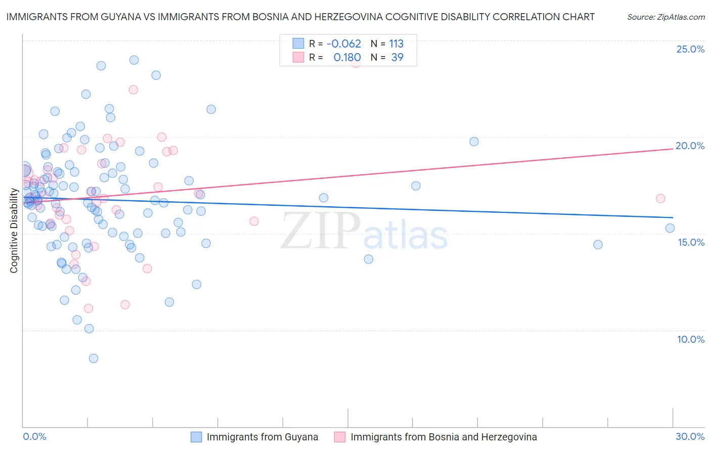 Immigrants from Guyana vs Immigrants from Bosnia and Herzegovina Cognitive Disability
