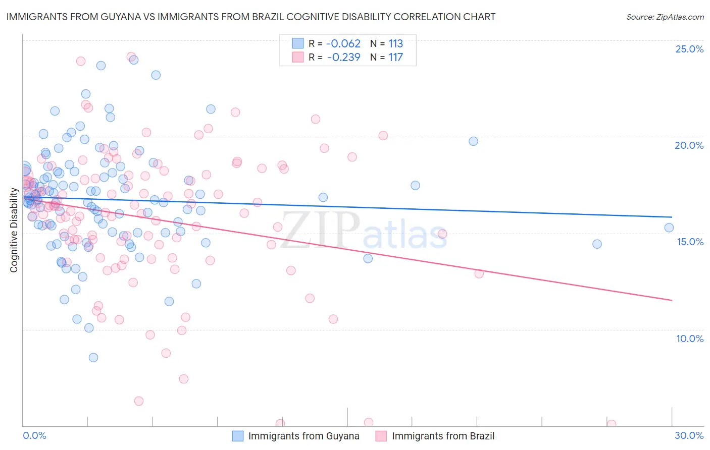 Immigrants from Guyana vs Immigrants from Brazil Cognitive Disability