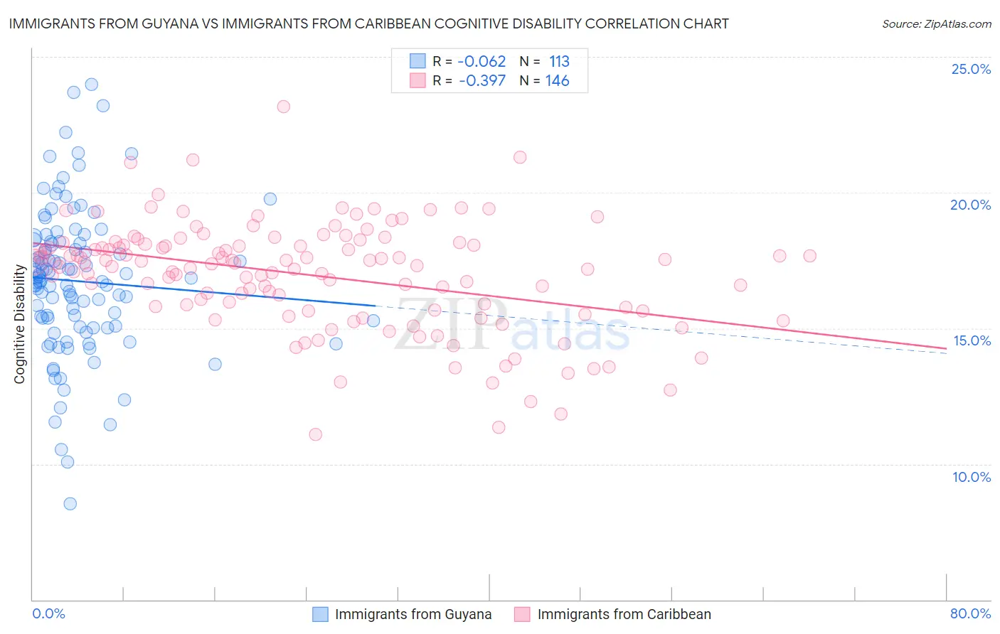 Immigrants from Guyana vs Immigrants from Caribbean Cognitive Disability