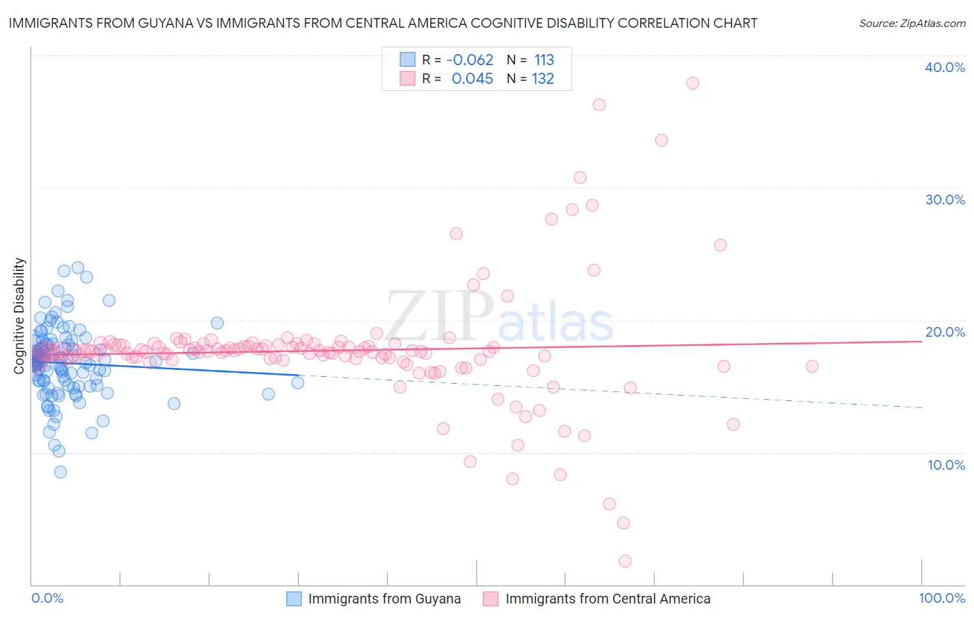 Immigrants from Guyana vs Immigrants from Central America Cognitive Disability