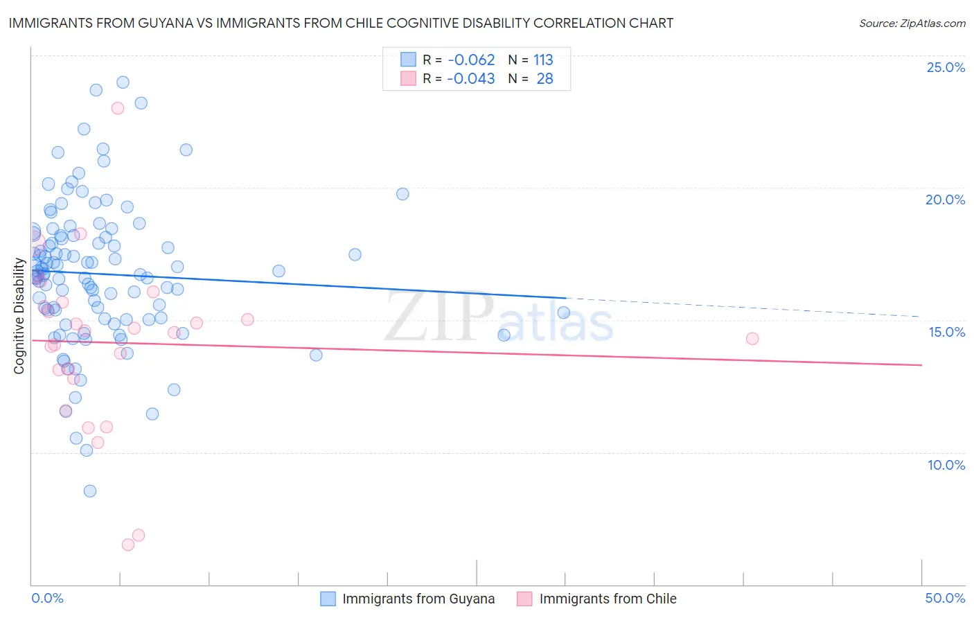 Immigrants from Guyana vs Immigrants from Chile Cognitive Disability