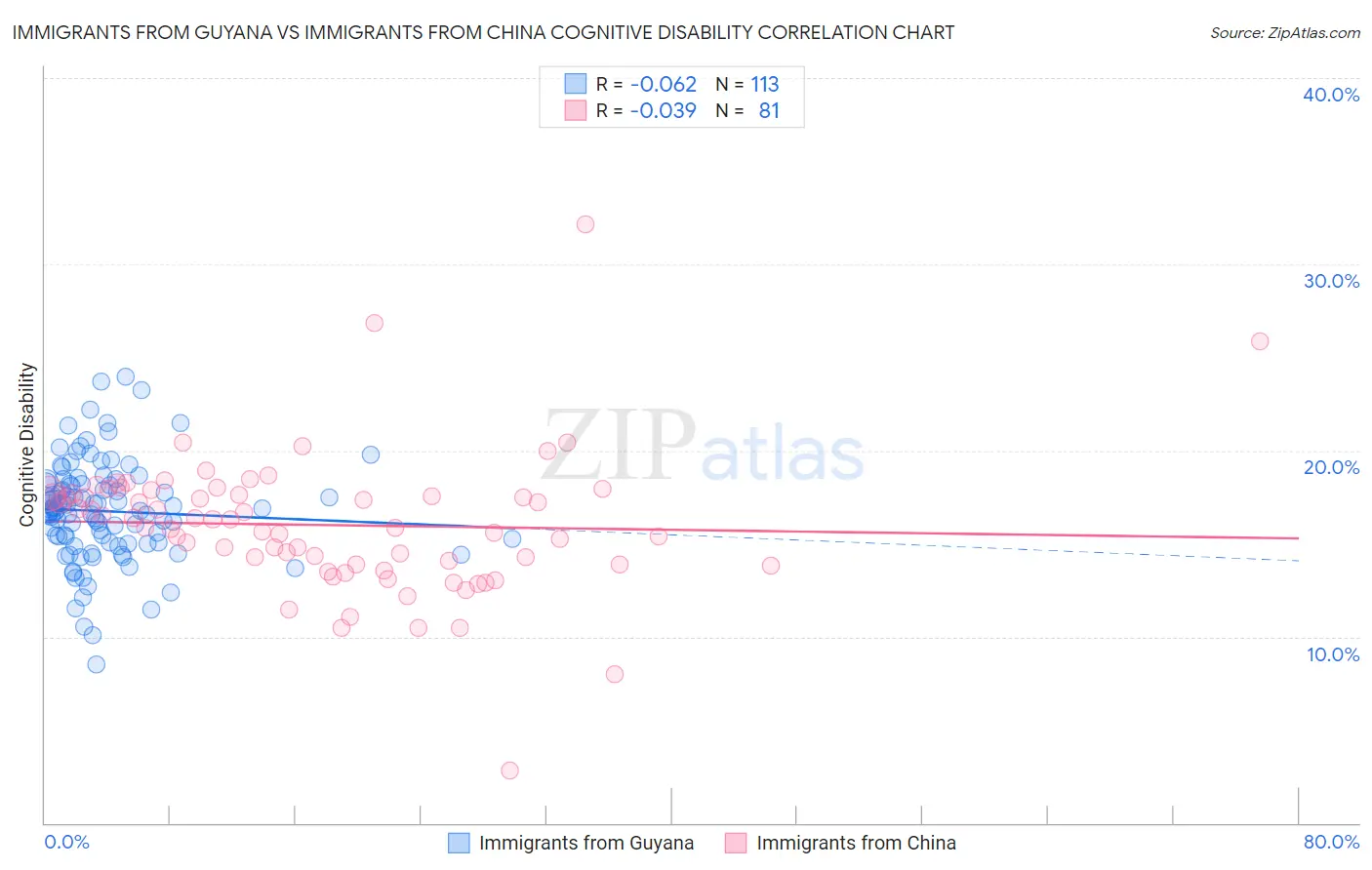 Immigrants from Guyana vs Immigrants from China Cognitive Disability