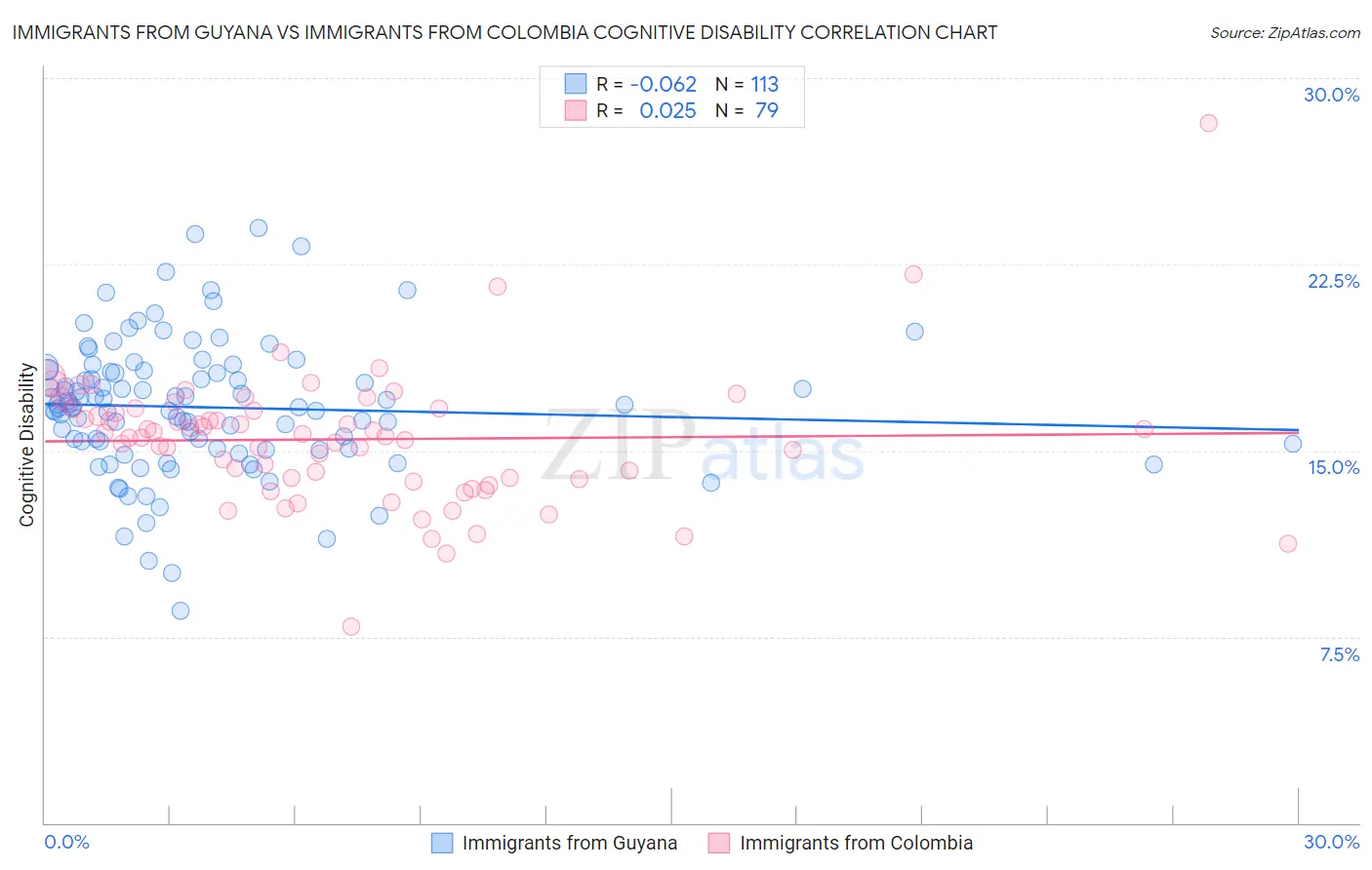Immigrants from Guyana vs Immigrants from Colombia Cognitive Disability
