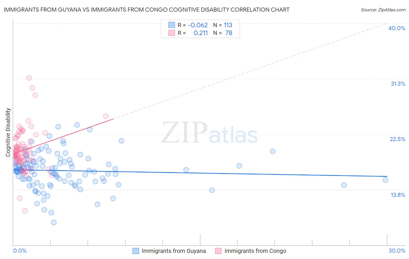 Immigrants from Guyana vs Immigrants from Congo Cognitive Disability