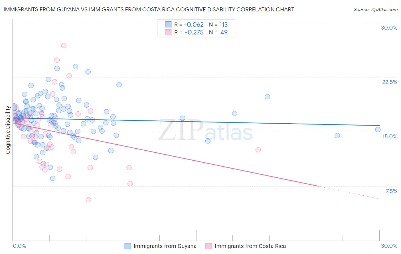 Immigrants from Guyana vs Immigrants from Costa Rica Cognitive Disability