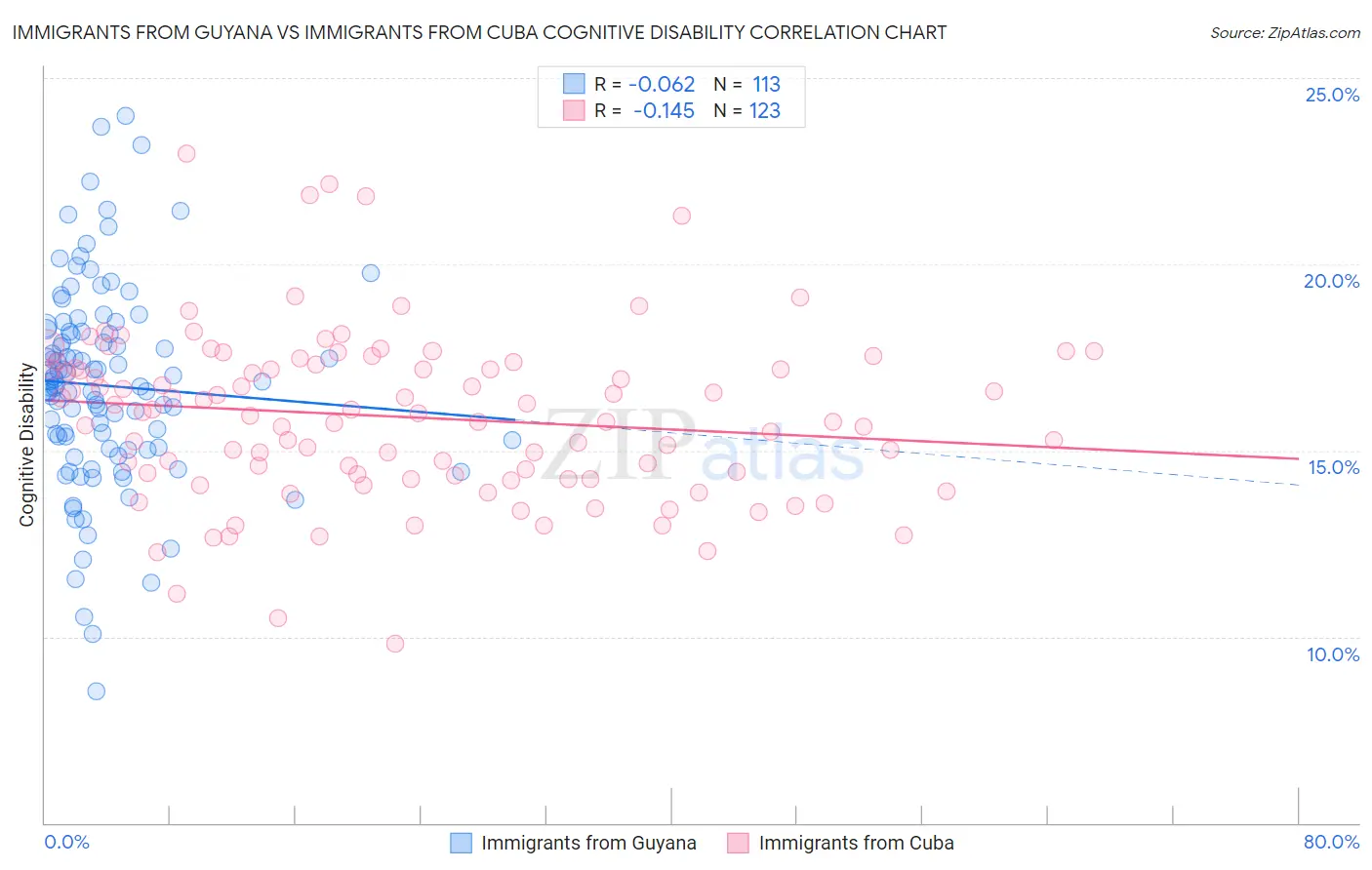 Immigrants from Guyana vs Immigrants from Cuba Cognitive Disability