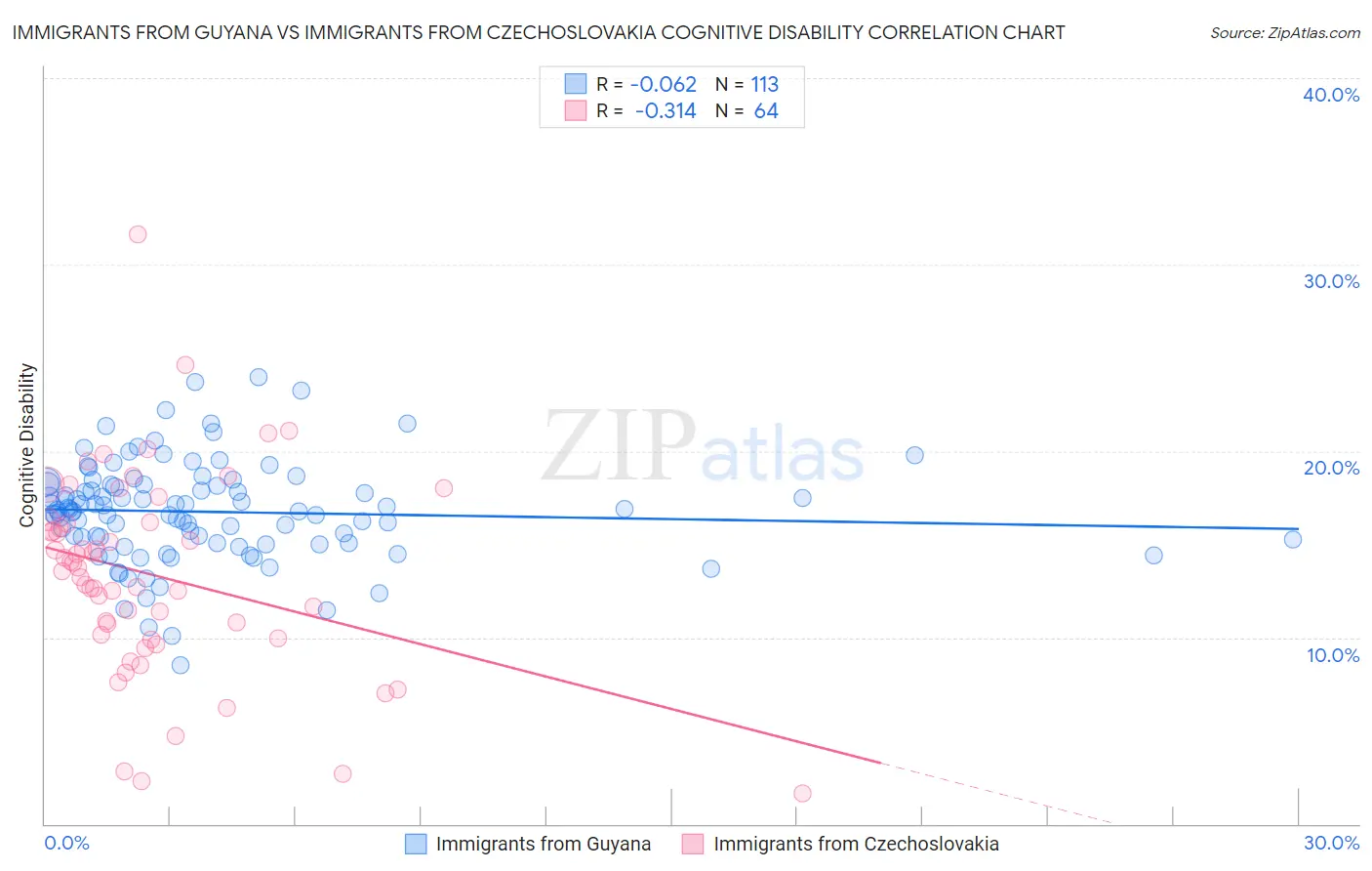 Immigrants from Guyana vs Immigrants from Czechoslovakia Cognitive Disability