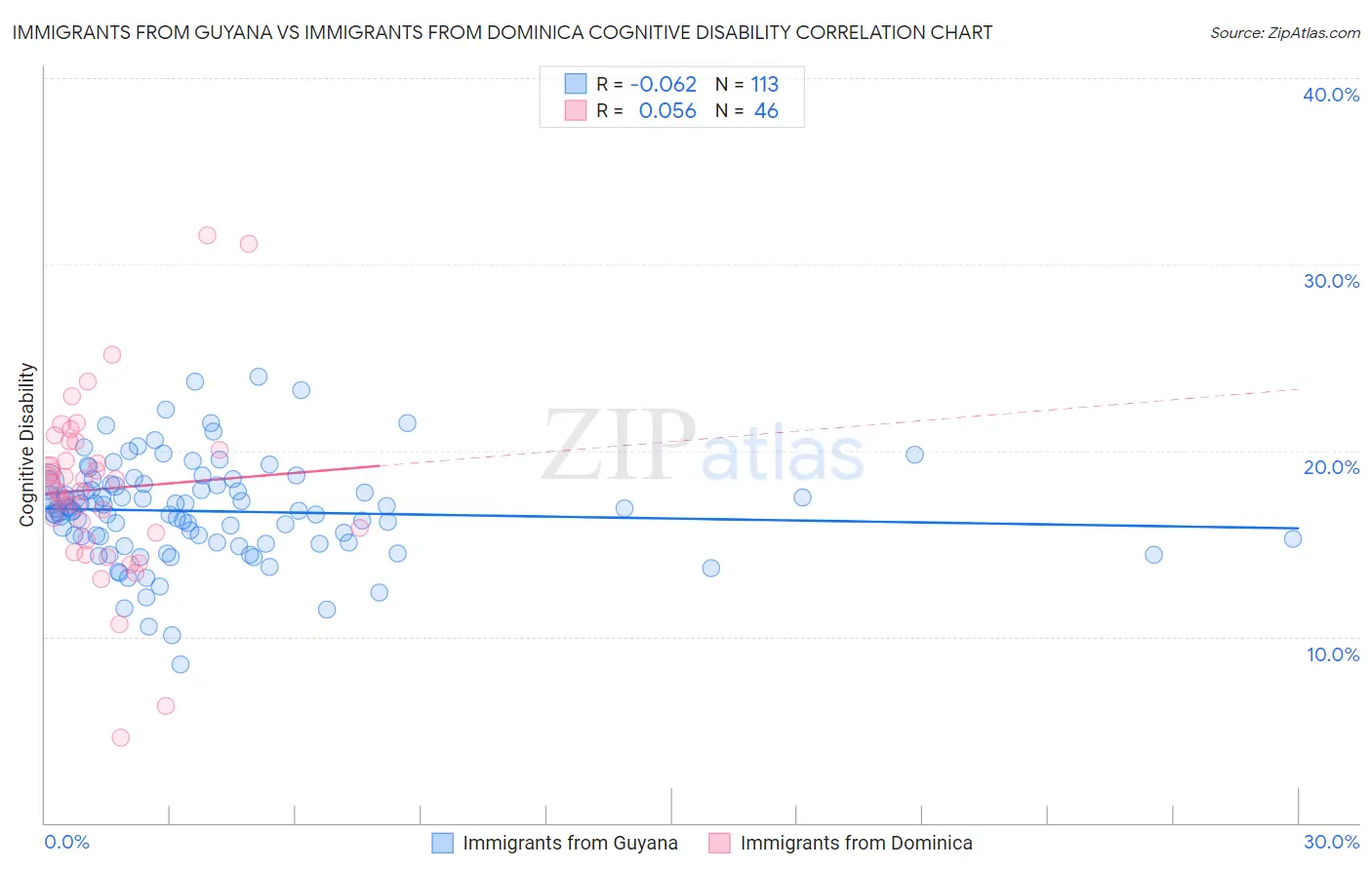 Immigrants from Guyana vs Immigrants from Dominica Cognitive Disability