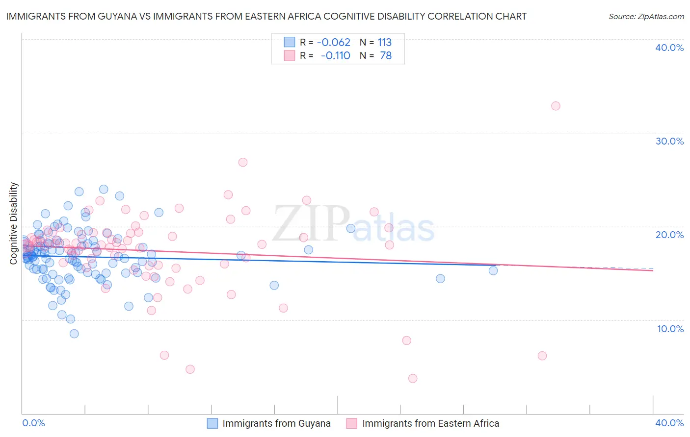 Immigrants from Guyana vs Immigrants from Eastern Africa Cognitive Disability