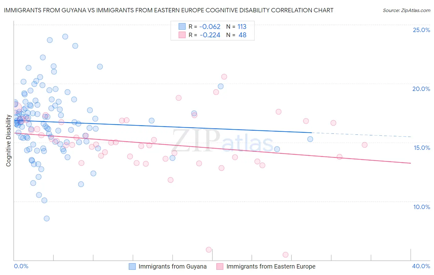 Immigrants from Guyana vs Immigrants from Eastern Europe Cognitive Disability