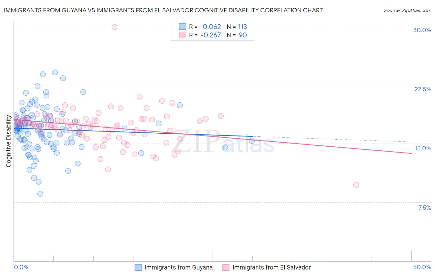 Immigrants from Guyana vs Immigrants from El Salvador Cognitive Disability