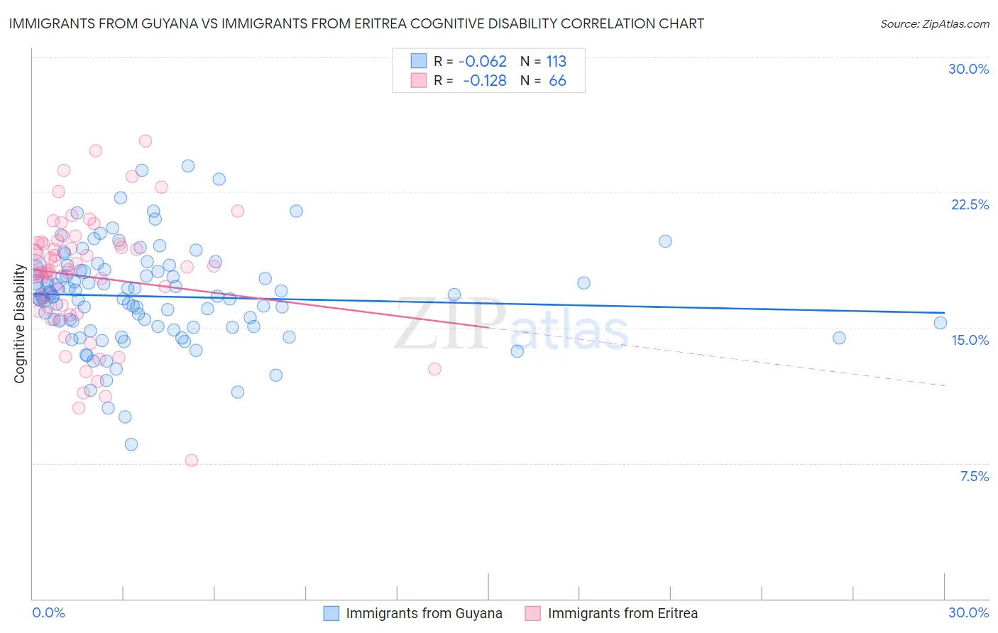 Immigrants from Guyana vs Immigrants from Eritrea Cognitive Disability