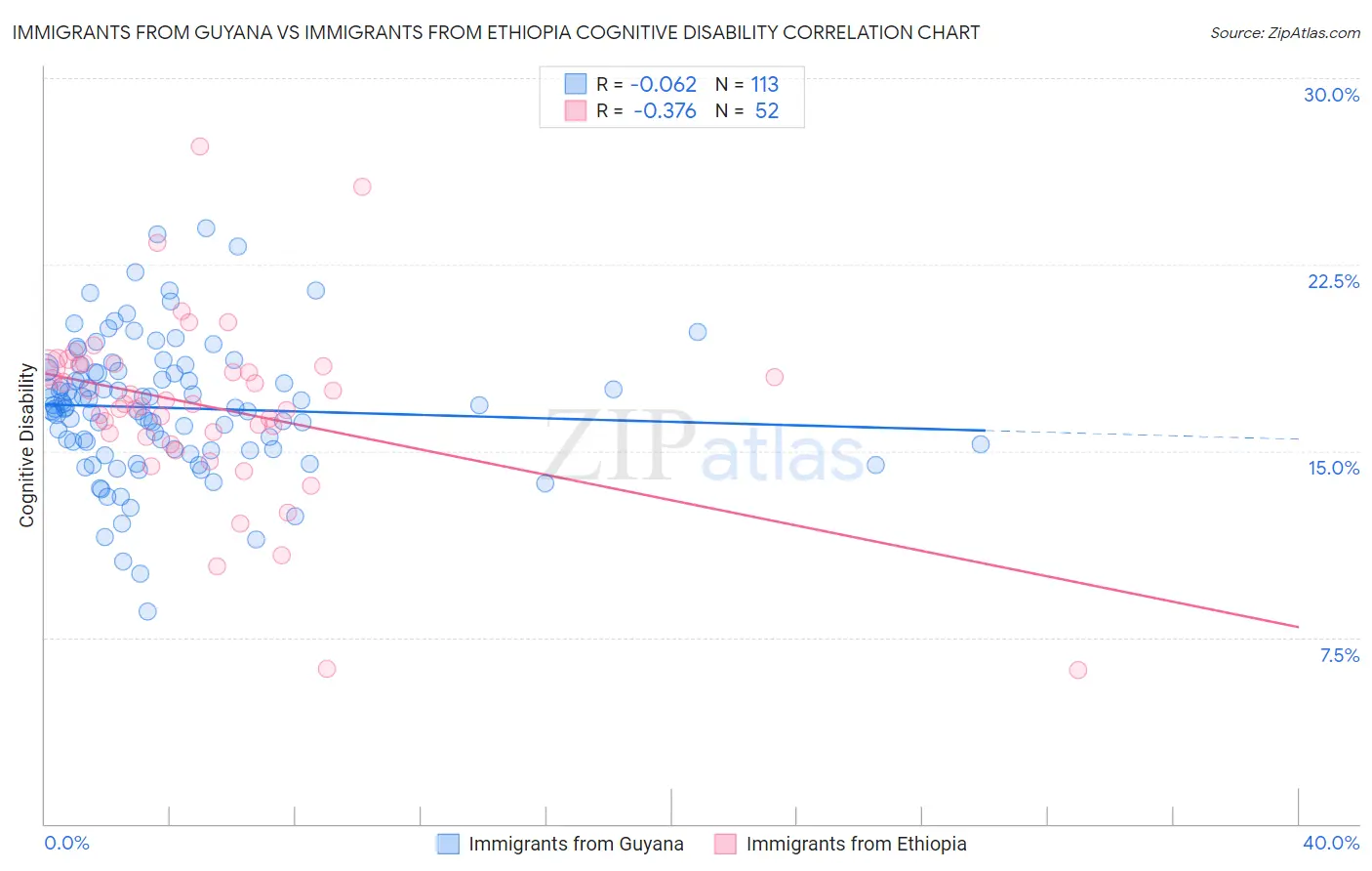 Immigrants from Guyana vs Immigrants from Ethiopia Cognitive Disability