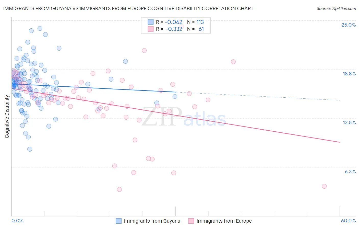 Immigrants from Guyana vs Immigrants from Europe Cognitive Disability