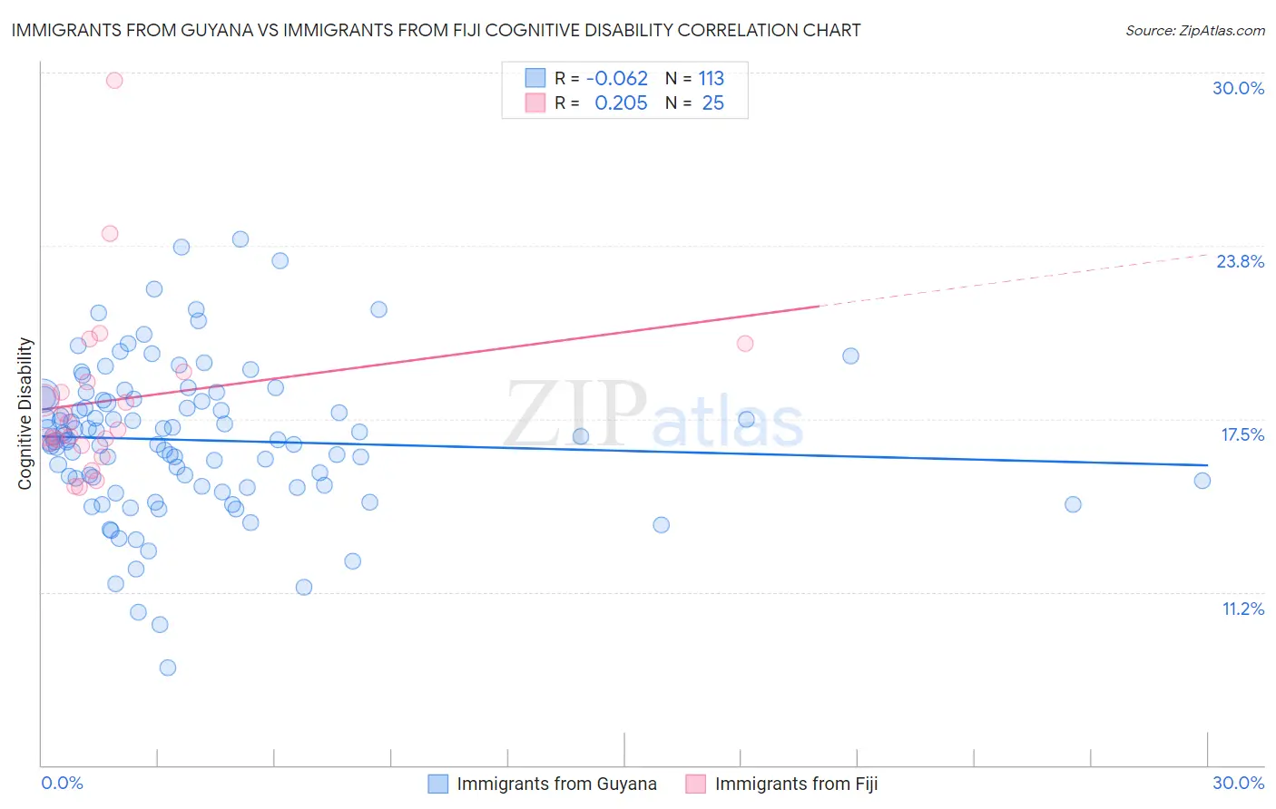Immigrants from Guyana vs Immigrants from Fiji Cognitive Disability