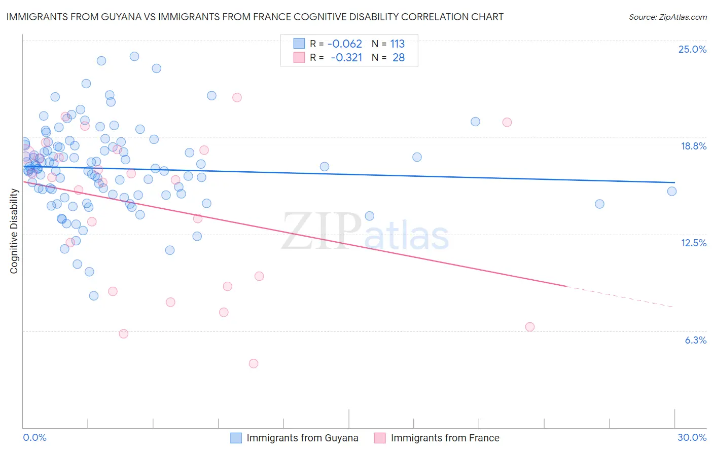 Immigrants from Guyana vs Immigrants from France Cognitive Disability