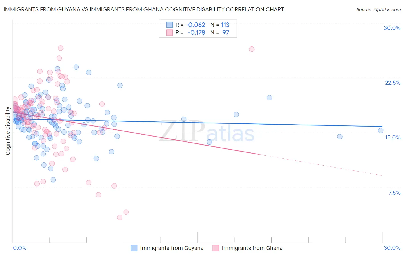 Immigrants from Guyana vs Immigrants from Ghana Cognitive Disability
