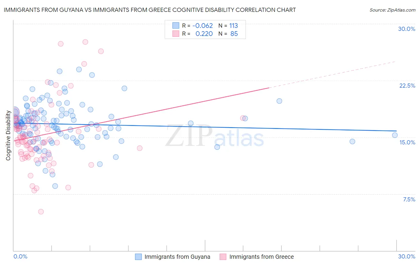 Immigrants from Guyana vs Immigrants from Greece Cognitive Disability