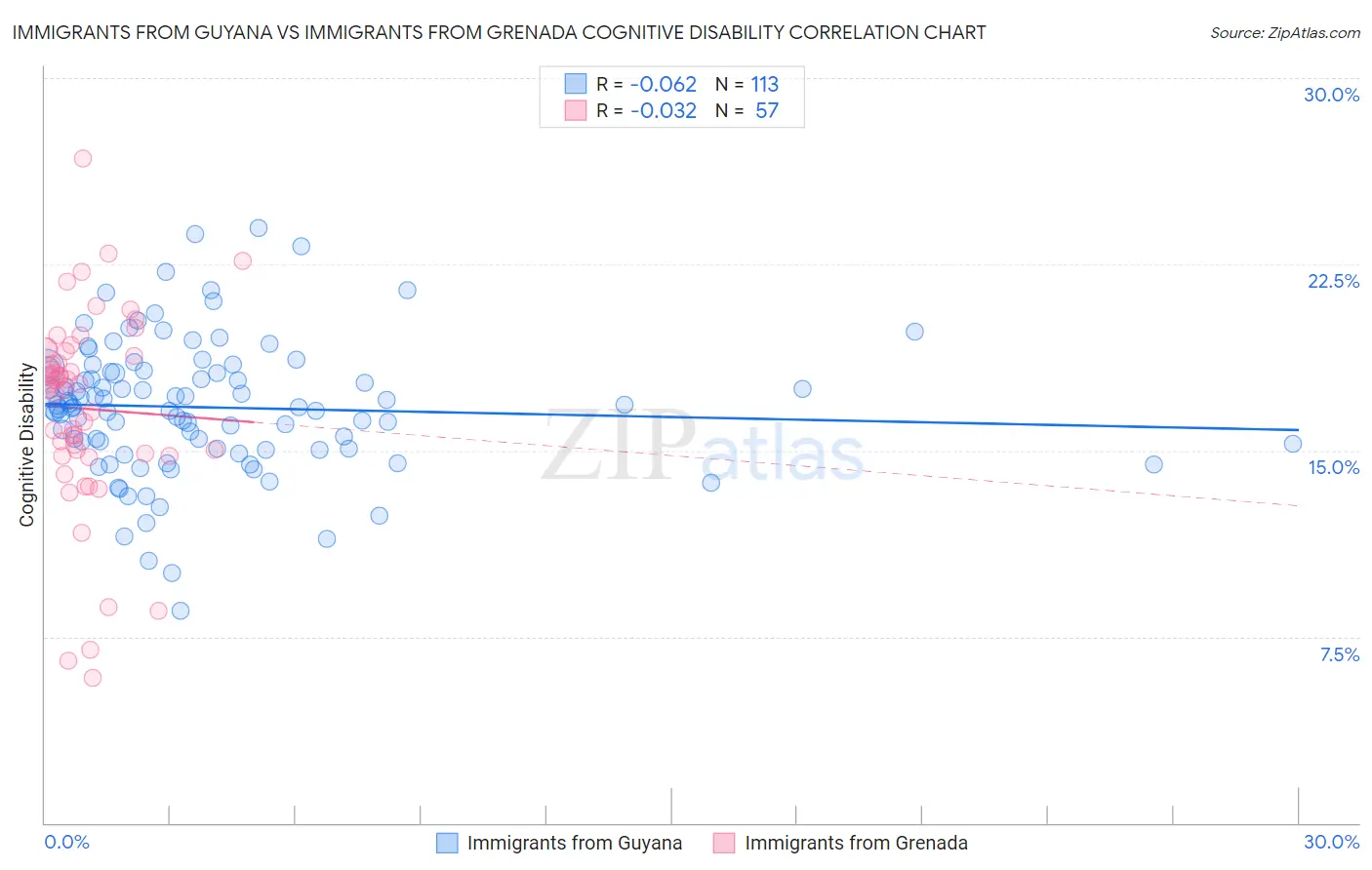 Immigrants from Guyana vs Immigrants from Grenada Cognitive Disability