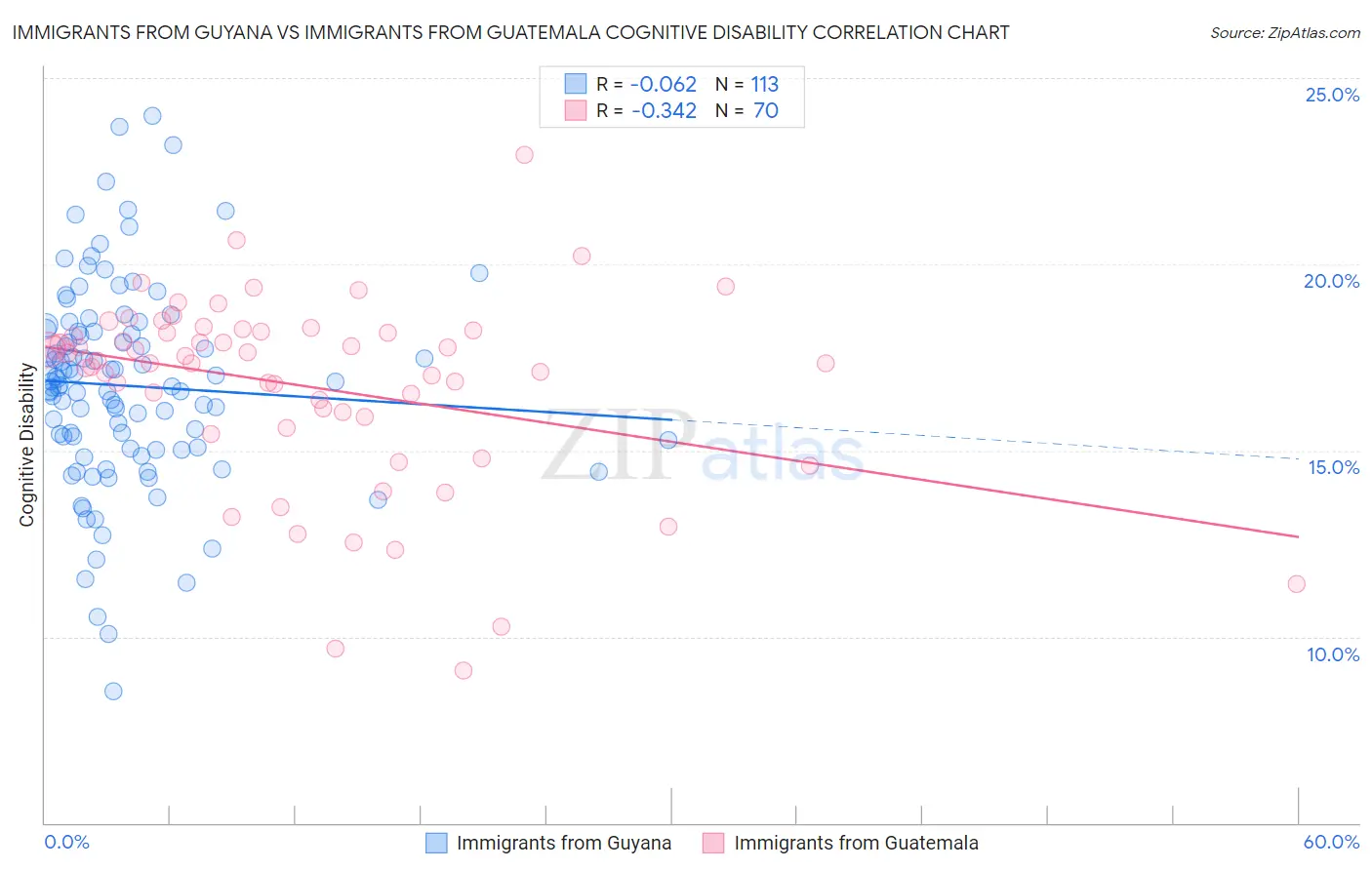 Immigrants from Guyana vs Immigrants from Guatemala Cognitive Disability