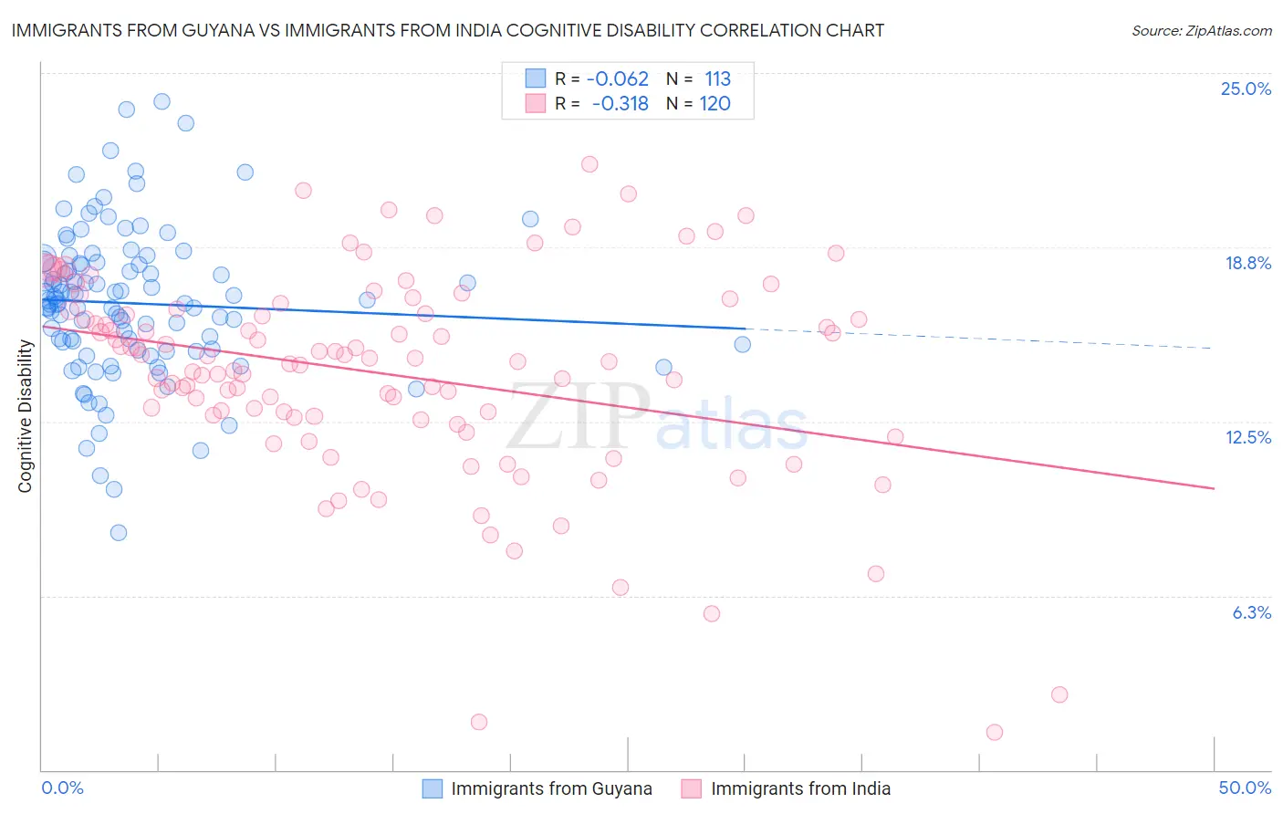 Immigrants from Guyana vs Immigrants from India Cognitive Disability