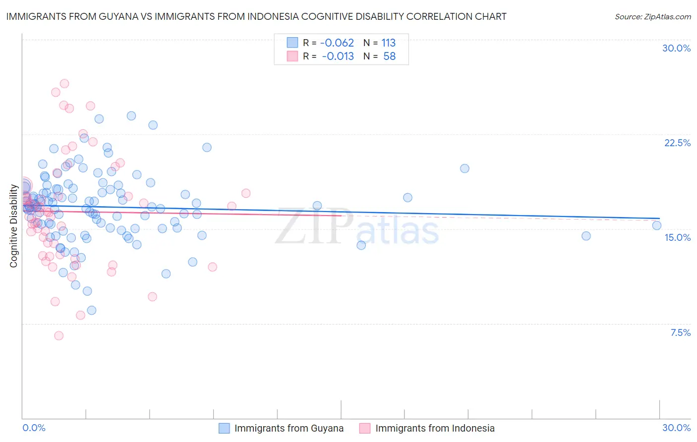 Immigrants from Guyana vs Immigrants from Indonesia Cognitive Disability