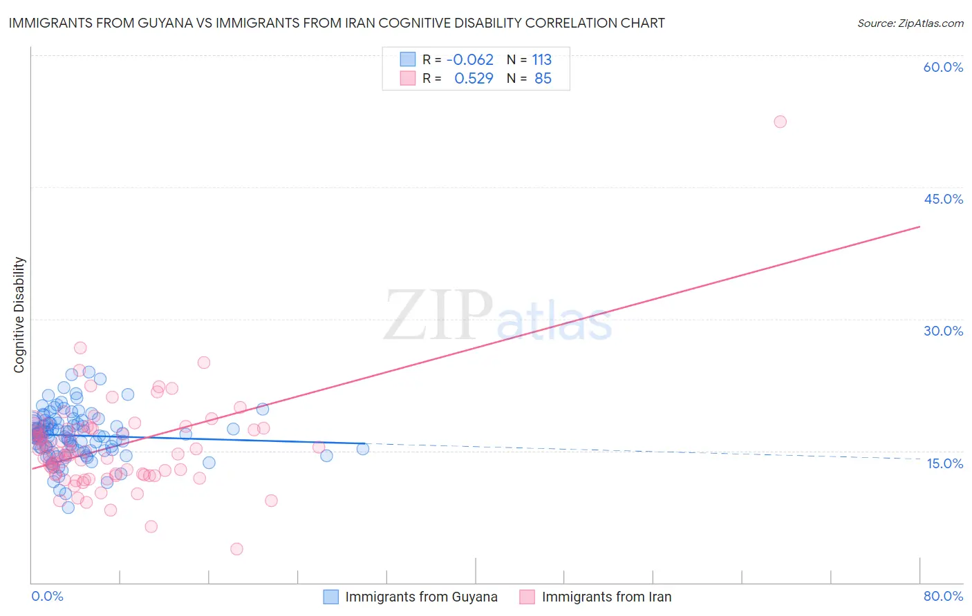 Immigrants from Guyana vs Immigrants from Iran Cognitive Disability